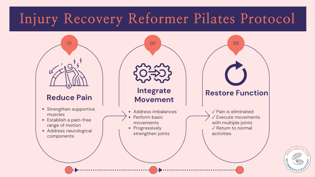 Injury Recovery Reformer Pilates Protocol