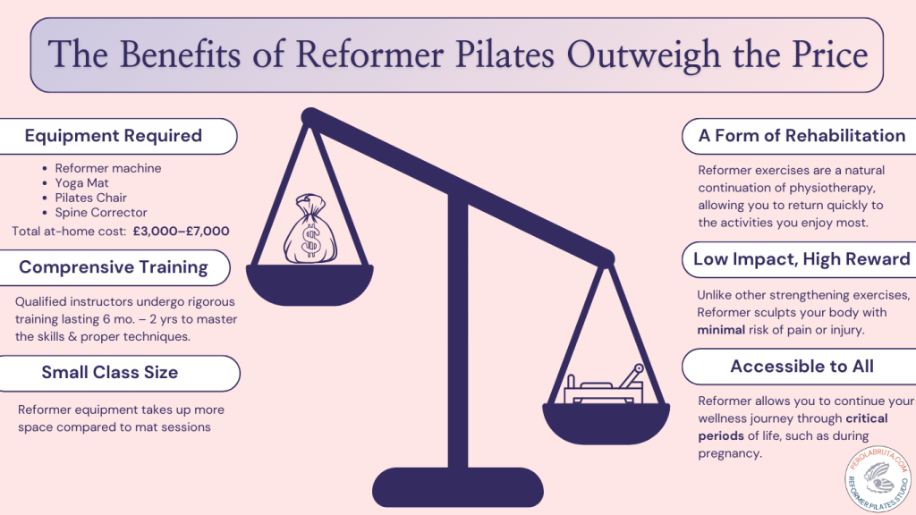 Why is Reformer Pilates Expensive