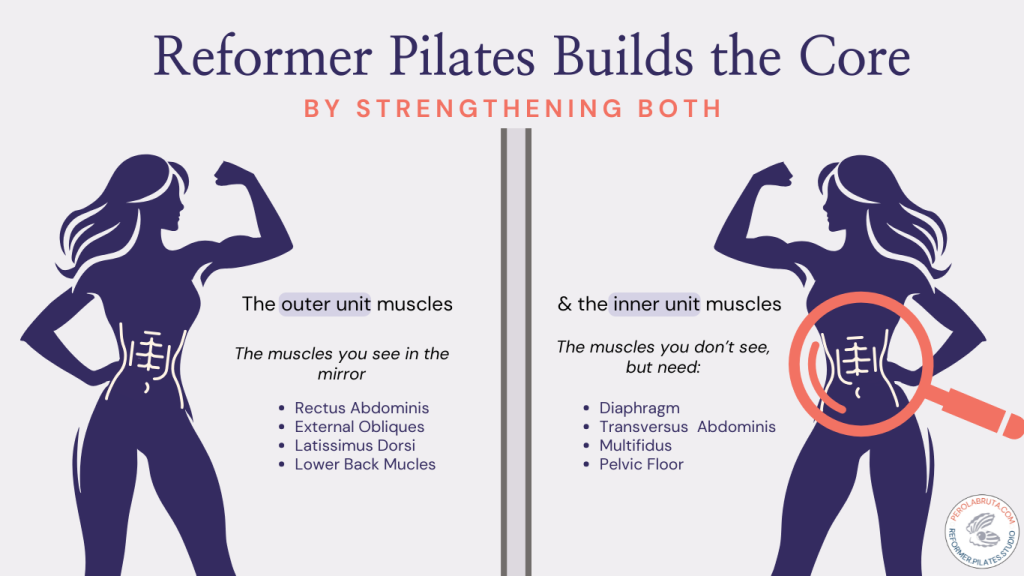 Reformer Pilates Builds Outer and Inner core