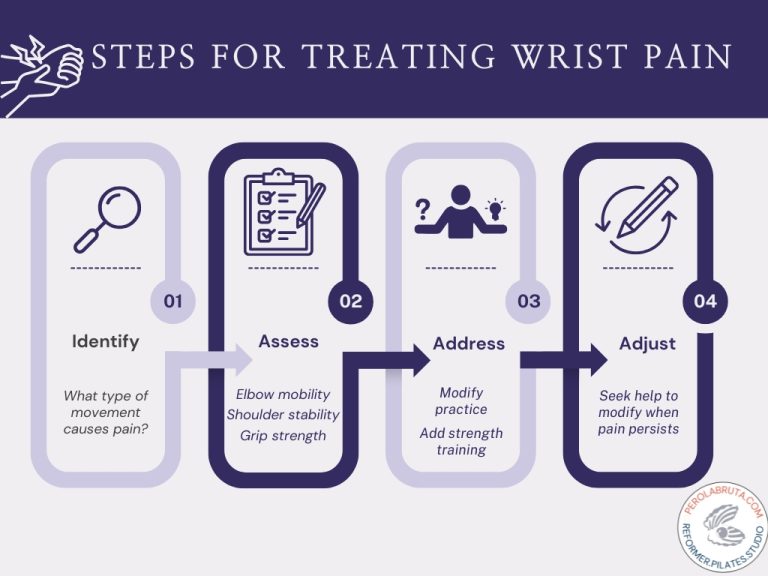 Steps for Treating Wrist Pain Identify, Assess, Address, Adjust