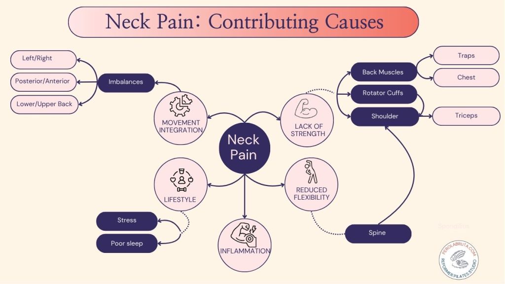 Neck pain Contributing Causes